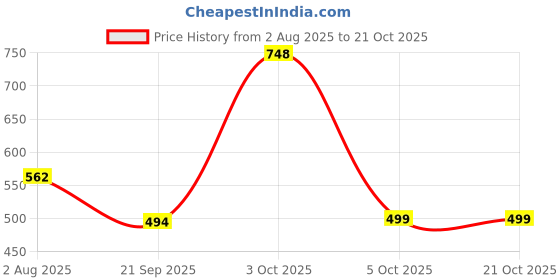 flipkart.com lyra Women Flared White Viscose Rayon Trousers lyra Price History Graph from 2 Aug 2025 to 21 Oct 2025