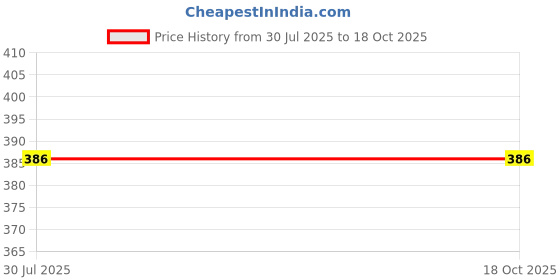 flipkart.com scube designs Women Flared White Viscose Rayon Trousers scube designs Price History Graph from 30 Jul 2025 to 18 Oct 2025