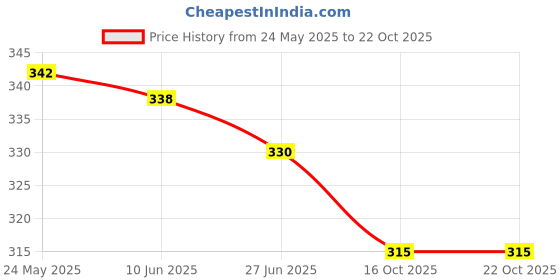 flipkart.com vedana Women Flared Yellow Cotton Blend Trousers vedana Price History Graph from 24 May 2025 to 21 Oct 2025