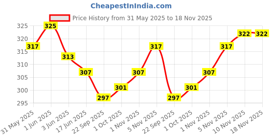 flipkart.com farden Women Flared Yellow Georgette Trousers farden Price History Graph from 31 May 2025 to 17 Nov 2025