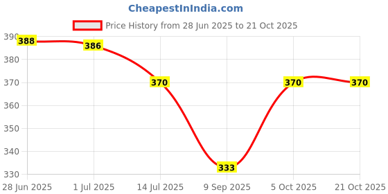 flipkart.com kicha Women Flared Yellow Georgette Trousers kicha Price History Graph from 28 Jun 2025 to 21 Oct 2025