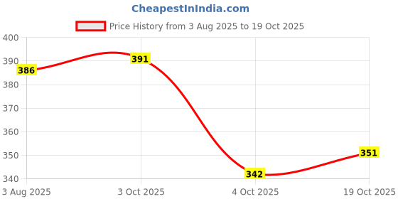 flipkart.com houseofcommon Women Flared Yellow Georgette Trousers houseofcommon Price History Graph from 3 Aug 2025 to 19 Oct 2025