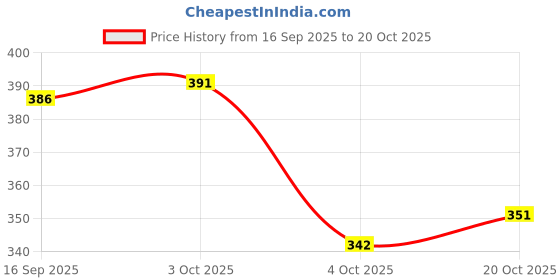 flipkart.com houseofcommon Women Flared Yellow Georgette Trousers houseofcommon Price History Graph from 16 Sep 2025 to 20 Oct 2025