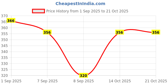 flipkart.com arc Women Flared Yellow Georgette Trousers arc Price History Graph from 1 Sep 2025 to 21 Oct 2025