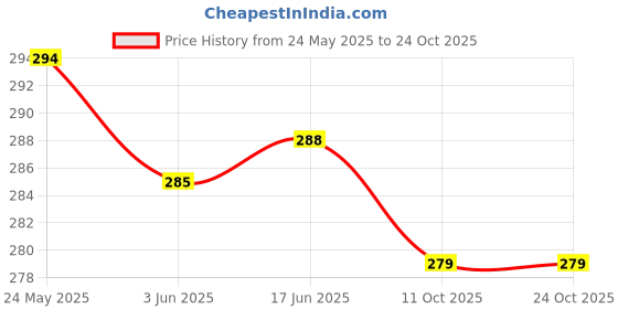 flipkart.com kanjilal Women Flared Yellow Viscose Rayon Trousers kanjilal Price History Graph from 24 May 2025 to 23 Oct 2025