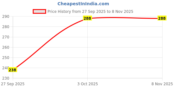 flipkart.com fambee Women Flared Yellow Viscose Rayon Trousers fambee Price History Graph from 27 Sep 2025 to 3 Nov 2025