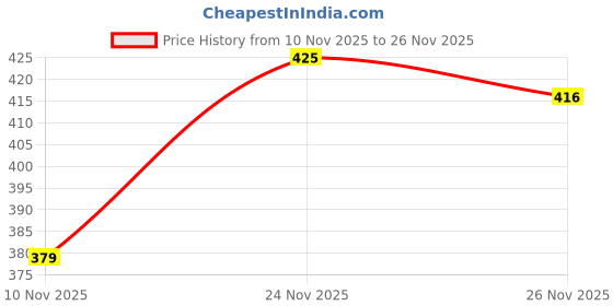 flipkart.com paragon Women Flat Fashion Sandals Lightweight Durable Ideal Everyday Use Wedges Sandal paragon Price History Graph from 10 Nov 2025 to 26 Nov 2025