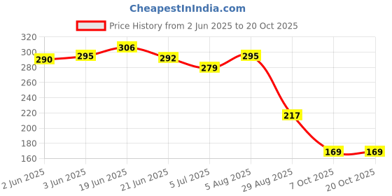 flipkart.com shoestail Women Flats Sandal shoestail Price History Graph from 2 Jun 2025 to 20 Oct 2025