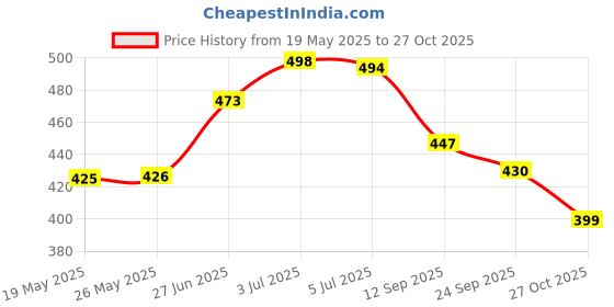 flipkart.com shoetopia Women Flats Sandal shoetopia Price History Graph from 19 May 2025 to 27 Oct 2025