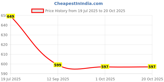 flipkart.com dressberry Women Flats Sandal dressberry Price History Graph from 19 Jul 2025 to 20 Oct 2025