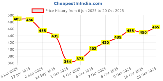 flipkart.com vendoz Women Flats Sandal vendoz Price History Graph from 6 Jun 2025 to 20 Oct 2025