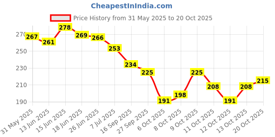 flipkart.com maya international Women Flats Sandal maya international Price History Graph from 31 May 2025 to 20 Oct 2025