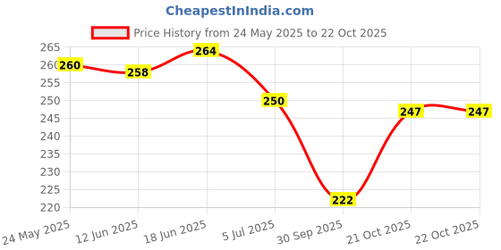 flipkart.com bootco Women Flats Sandal bootco Price History Graph from 24 May 2025 to 21 Oct 2025