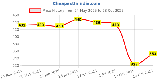 flipkart.com jumplite Women Flats Sandal jumplite Price History Graph from 24 May 2025 to 28 Oct 2025