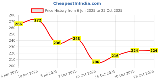 flipkart.com deals4you Women Flats Sandal deals4you Price History Graph from 6 Jun 2025 to 23 Oct 2025