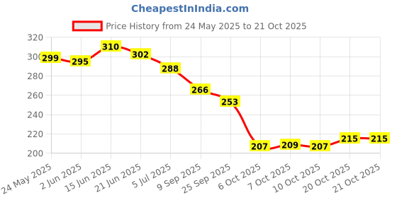 flipkart.com deals4you Women Flats Sandal deals4you Price History Graph from 24 May 2025 to 21 Oct 2025