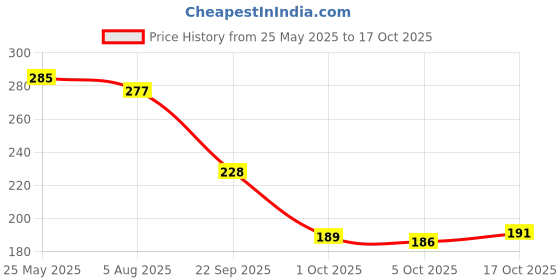flipkart.com nidima Women Flats Sandal nidima Price History Graph from 25 May 2025 to 17 Oct 2025