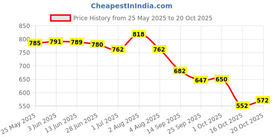 flipkart.com trase Women Flats Sandal trase Price History Graph from 25 May 2025 to 20 Oct 2025