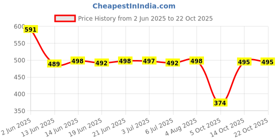 flipkart.com vendoz Women Flats Sandal vendoz Price History Graph from 2 Jun 2025 to 21 Oct 2025