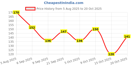 flipkart.com zoyi Women Flats Sandal zoyi Price History Graph from 5 Aug 2025 to 20 Oct 2025