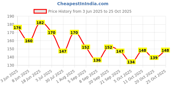 flipkart.com zoyi Women Flats Sandal zoyi Price History Graph from 3 Jun 2025 to 25 Oct 2025
