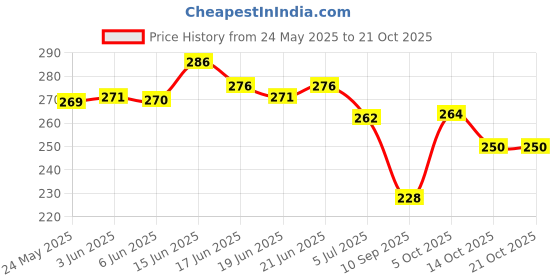 flipkart.com gerief Women Flats Sandal gerief Price History Graph from 24 May 2025 to 21 Oct 2025