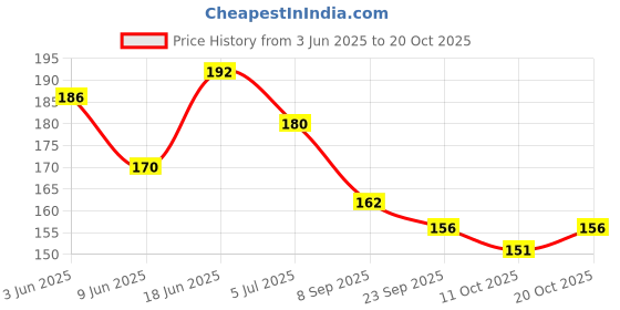 flipkart.com zoyi Women Flats Sandal zoyi Price History Graph from 3 Jun 2025 to 20 Oct 2025