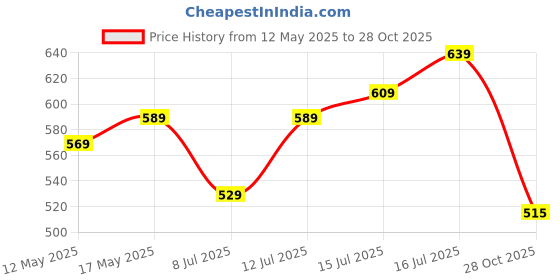 flipkart.com bata Women Flats Sandal bata Price History Graph from 12 May 2025 to 28 Oct 2025
