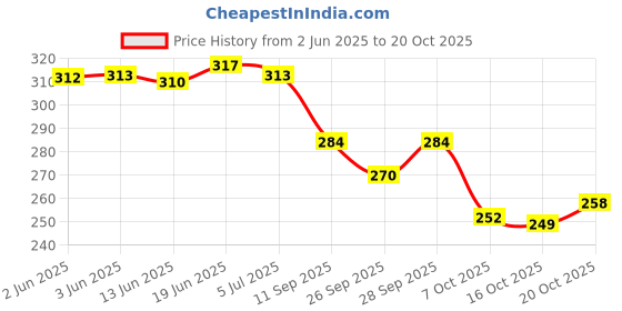 flipkart.com blinder Women Flats Sandal blinder Price History Graph from 2 Jun 2025 to 20 Oct 2025