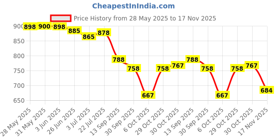 flipkart.com trase Women Flats Sandal trase Price History Graph from 28 May 2025 to 17 Nov 2025