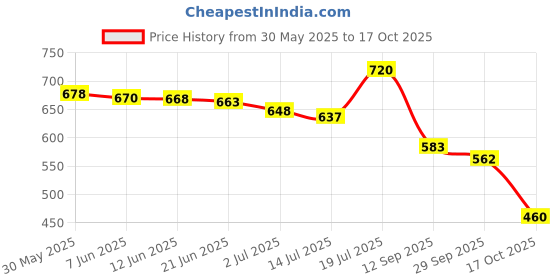 flipkart.com shoetopia Women Flats Sandal shoetopia Price History Graph from 30 May 2025 to 17 Oct 2025