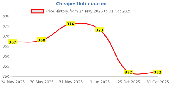 flipkart.com aerowalk Women Flats Sandal aerowalk Price History Graph from 24 May 2025 to 31 Oct 2025