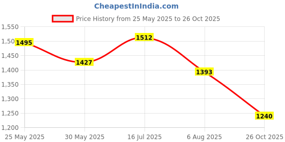 flipkart.com scholl Women Flats Sandal scholl Price History Graph from 25 May 2025 to 26 Oct 2025
