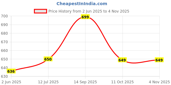 flipkart.com bata Women Flats Sandal bata Price History Graph from 2 Jun 2025 to 3 Nov 2025