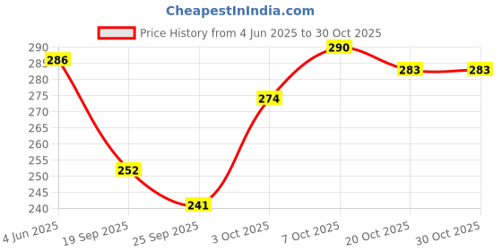 flipkart.com heighten Women Flats Sandal heighten Price History Graph from 4 Jun 2025 to 30 Oct 2025