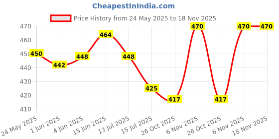flipkart.com tryme Women Flats Sandal tryme Price History Graph from 24 May 2025 to 18 Nov 2025