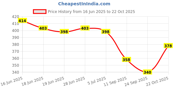 flipkart.com luxyfeel Women Flats Sandal luxyfeel Price History Graph from 16 Jun 2025 to 21 Oct 2025