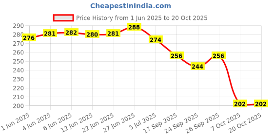 flipkart.com shoestail Women Flats Sandal shoestail Price History Graph from 1 Jun 2025 to 20 Oct 2025