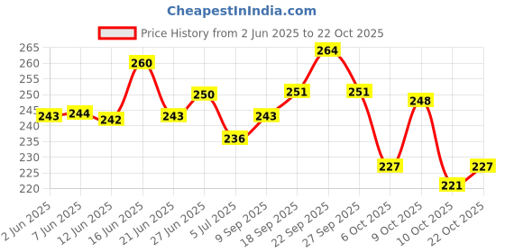 flipkart.com shozie Women Flats Sandal shozie Price History Graph from 2 Jun 2025 to 22 Oct 2025