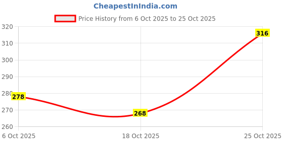 flipkart.com khadim's Women Flats Sandal khadim's Price History Graph from 6 Oct 2025 to 25 Oct 2025