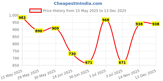 flipkart.com mochi Women Flats Sandal mochi Price History Graph from 15 May 2025 to 18 Nov 2025