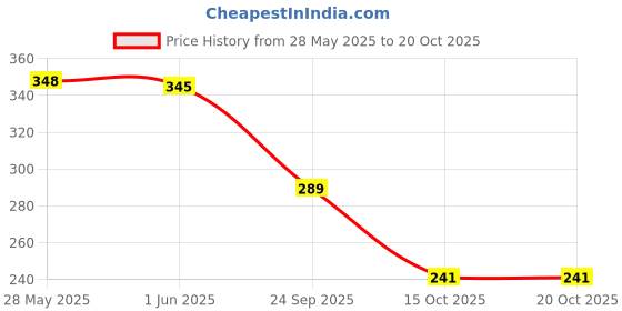 flipkart.com shoestail Women Flats Sandal shoestail Price History Graph from 28 May 2025 to 20 Oct 2025