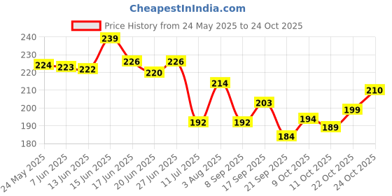 flipkart.com rudra couture Women Flats Sandal rudra couture Price History Graph from 24 May 2025 to 24 Oct 2025