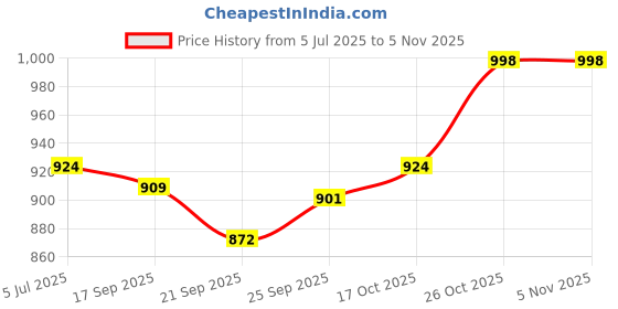 flipkart.com mochi Women Flats Sandal mochi Price History Graph from 5 Jul 2025 to 3 Nov 2025
