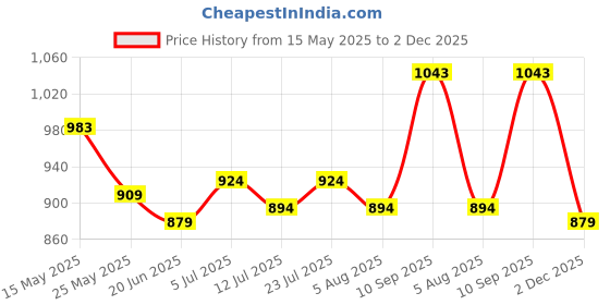 flipkart.com mochi Women Flats Sandal mochi Price History Graph from 15 May 2025 to 2 Dec 2025