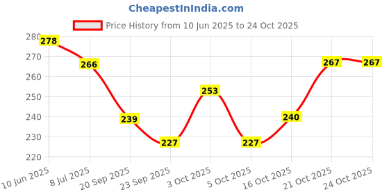 flipkart.com footrendz Women Flats Sandal footrendz Price History Graph from 10 Jun 2025 to 24 Oct 2025