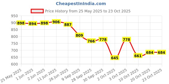 flipkart.com trase Women Flats Sandal trase Price History Graph from 25 May 2025 to 23 Oct 2025
