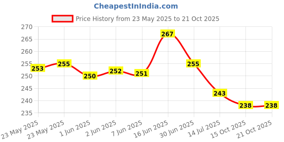 flipkart.com paduki Women Flats Sandal paduki Price History Graph from 23 May 2025 to 21 Oct 2025