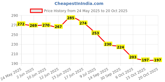 flipkart.com laporra Women Flats Sandal laporra Price History Graph from 24 May 2025 to 20 Oct 2025