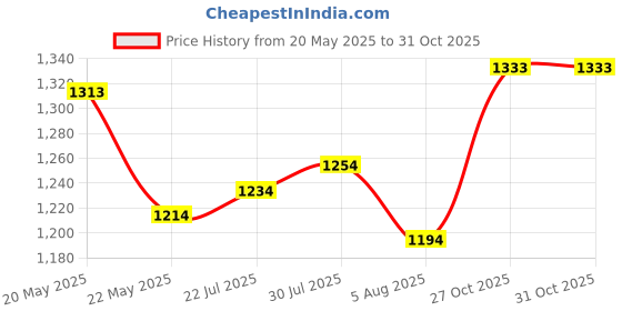 flipkart.com metro Women Flats Sandal metro Price History Graph from 20 May 2025 to 31 Oct 2025